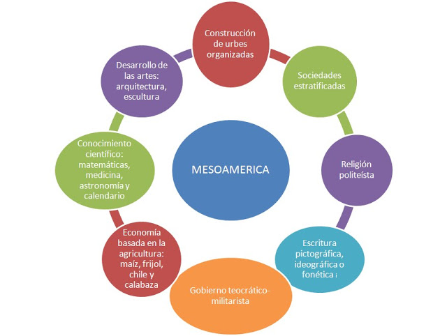 Características de Mesoamérica
