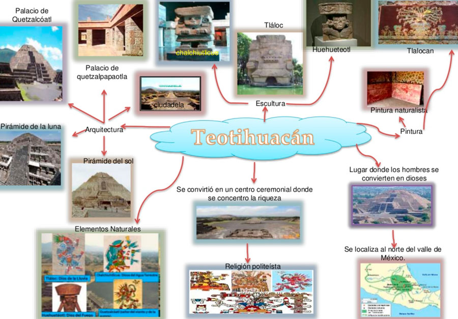Mapa mental de la cultura Teotihuacana